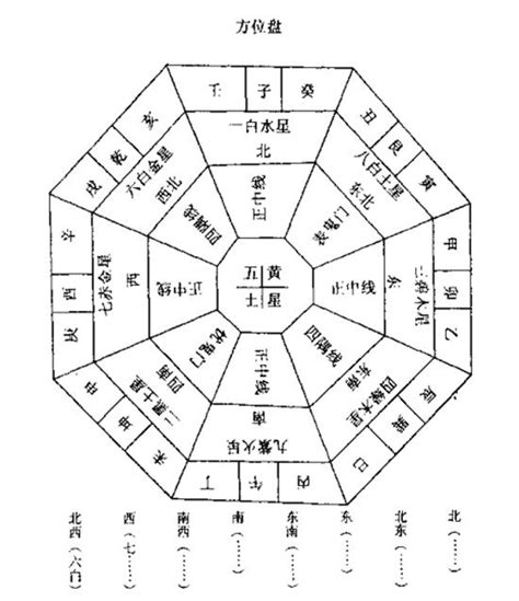 居家風水方位|如何確定家居住宅的風水方位